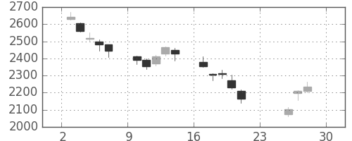 宇部興の日足チャート(2018年12月)