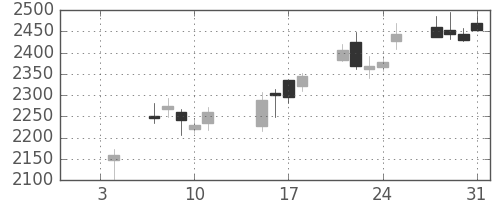 宇部興の日足チャート(2019年1月)