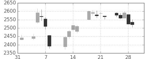 宇部興の日足チャート(2019年2月)