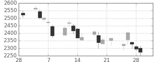 宇部興の日足チャート(2019年3月)