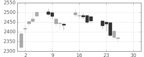 宇部興の日足チャート(2019年4月)