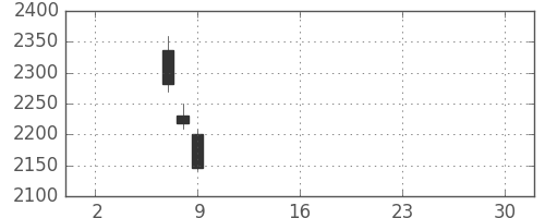 宇部興の日足チャート(2019年5月)