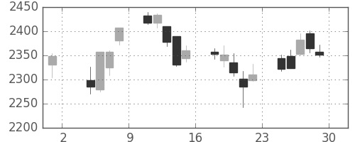 宇部興の日足チャート(2019年11月)