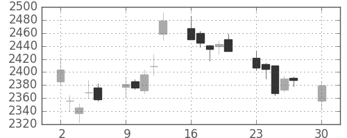 宇部興の日足チャート(2019年12月)