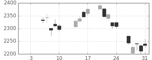 宇部興の日足チャート(2020年1月)