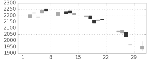 宇部興の日足チャート(2020年2月)