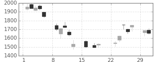 宇部興の日足チャート(2020年3月)