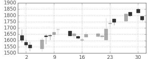 宇部興の日足チャート(2020年4月)