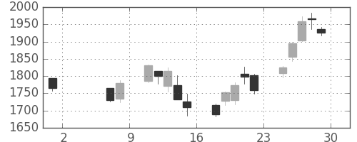 宇部興の日足チャート(2020年5月)