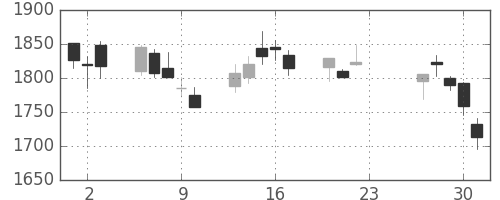 宇部興の日足チャート(2020年7月)