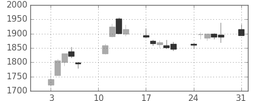 宇部興の日足チャート(2020年8月)