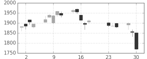 宇部興の日足チャート(2020年9月)