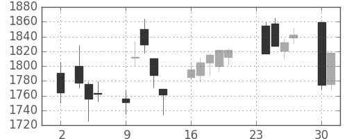 宇部興の日足チャート(2020年11月)