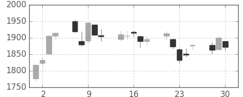 宇部興の日足チャート(2020年12月)