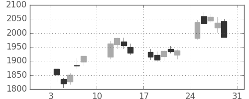 宇部興の日足チャート(2021年1月)