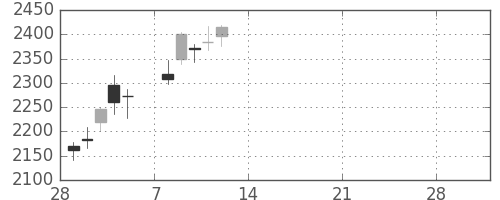 宇部興の日足チャート(2021年3月)