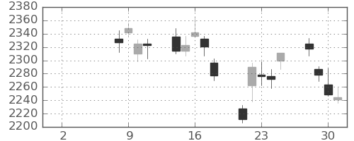 宇部興の日足チャート(2021年6月)