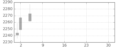 宇部興の日足チャート(2021年7月)