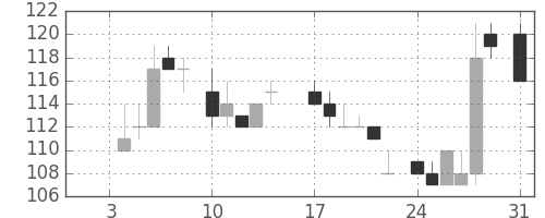 ユニチカの日足チャート(1983年1月)