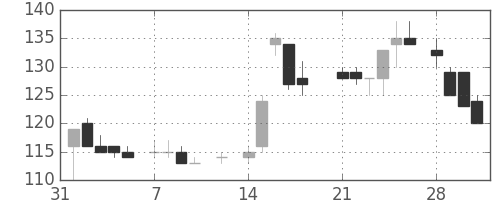 ユニチカの日足チャート(1983年2月)
