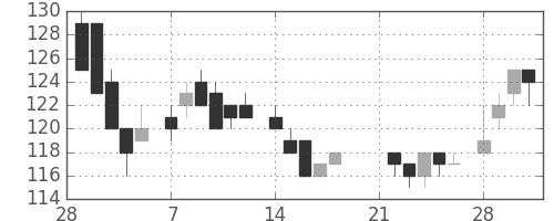 ユニチカの日足チャート(1983年3月)
