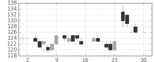ユニチカの日足チャート(1983年4月)