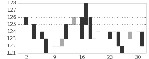 ユニチカの日足チャート(1983年5月)