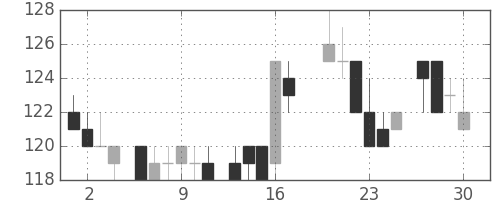 ユニチカの日足チャート(1983年6月)