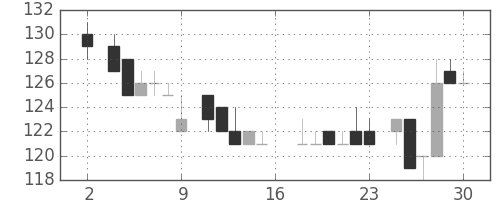 ユニチカの日足チャート(1983年7月)