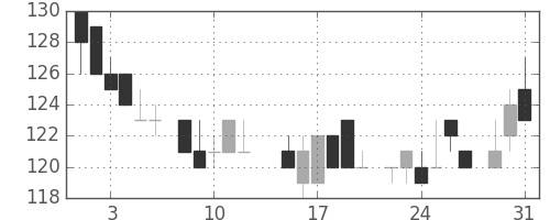 ユニチカの日足チャート(1983年8月)