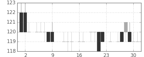 ユニチカの日足チャート(1983年9月)