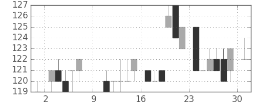 ユニチカの日足チャート(1983年10月)
