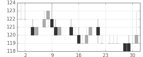 ユニチカの日足チャート(1983年11月)