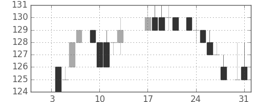 ユニチカの日足チャート(1984年1月)