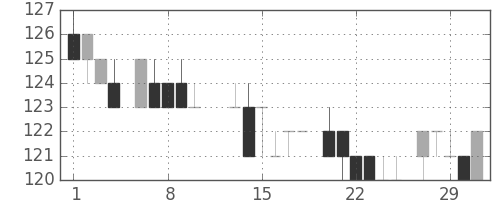 ユニチカの日足チャート(1984年2月)