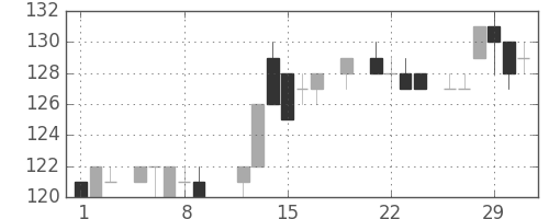 ユニチカの日足チャート(1984年3月)