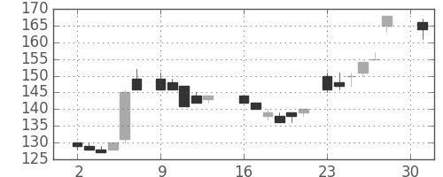 ユニチカの日足チャート(1984年4月)