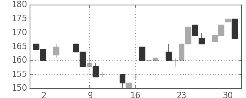 ユニチカの日足チャート(1984年5月)