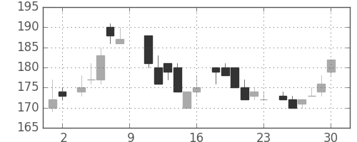 ユニチカの日足チャート(1984年6月)
