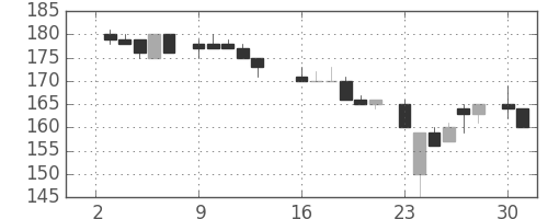 ユニチカの日足チャート(1984年7月)