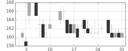 ユニチカの日足チャート(1984年8月)
