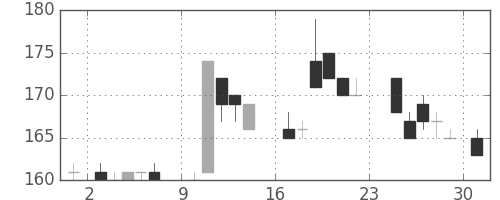 ユニチカの日足チャート(1984年9月)