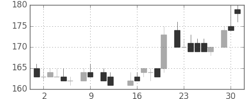 ユニチカの日足チャート(1984年10月)