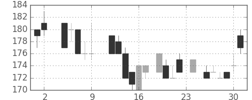 ユニチカの日足チャート(1984年11月)