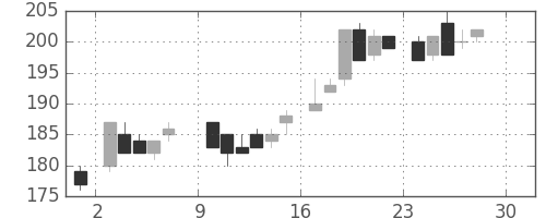 ユニチカの日足チャート(1984年12月)