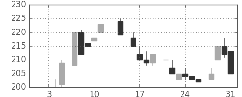 ユニチカの日足チャート(1985年1月)