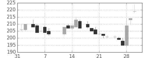ユニチカの日足チャート(1985年2月)