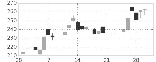 ユニチカの日足チャート(1985年3月)