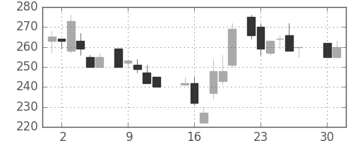 ユニチカの日足チャート(1985年4月)