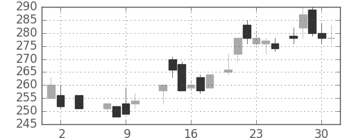 ユニチカの日足チャート(1985年5月)